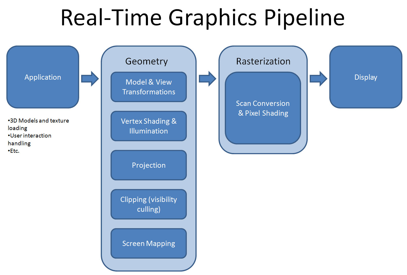 Graphics Pipeline