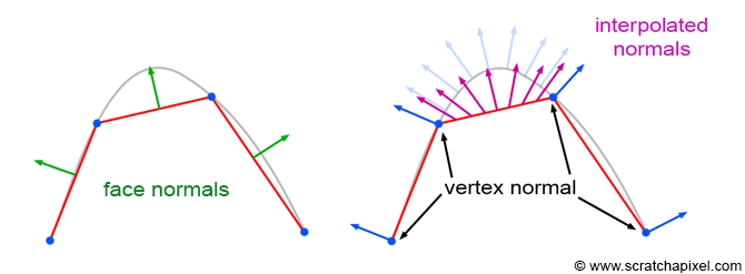 Shading Normals