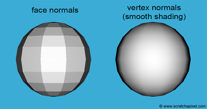 Sphere Normals