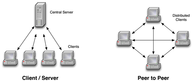 peer2peer vs clientserver